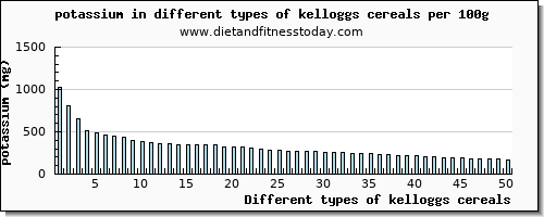 kelloggs cereals potassium per 100g